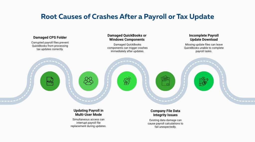 An infographic titled Root Causes of Crashes After a Payroll or Tax Update. It features a light blue winding path that curves up and down through five green circular icons, each corresponding to a root cause label and explanation text arrayed alternately above and below the path. The causes are: Damaged CPS Folder, explaining that corrupt payroll files prevent QuickBooks from processing tax updates correctly, shown with a torn page icon; Updating Payroll in Multi-User Mode, noting that simultaneous access can interrupt payroll file replacement during updates, shown with a group of people icon; Damaged QuickBooks or Windows Components, stating that damaged components can trigger crashes immediately after updates, shown with a broken gear and warning icon; Company File Data Integrity Issues, explaining that existing data damage can cause payroll calculations to fail unexpectedly, shown with a folder icon; and Incomplete Payroll Update Download, stating that missing update files can leave QuickBooks unable to complete payroll tasks, shown with an icon of a hand holding money next to a document.