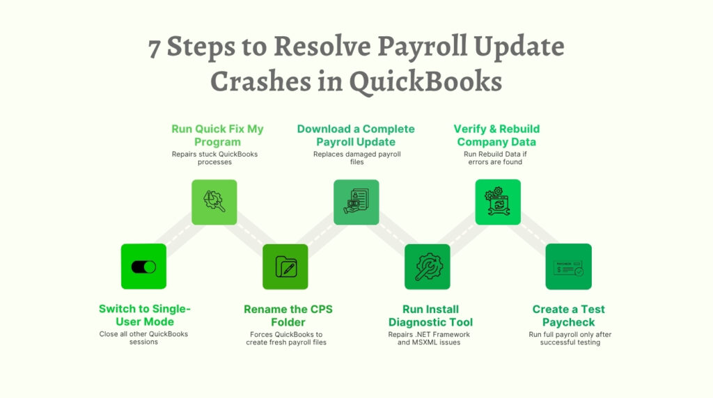 An infographic titled 7 Steps to Resolve Payroll Update Crashes in QuickBooks. It features a zig-zagging dotted timeline connecting seven green square icons that alternate between higher and lower positions, each paired with a step label and explanation text: Switch to Single-User Mode, close all other QuickBooks sessions, with a toggle switch icon; Run Quick Fix My Program, repairs stuck QuickBooks processes, with a gear and warning icon; Rename the CPS Folder, forces QuickBooks to create fresh payroll files, with a folder and pencil icon; Download a Complete Payroll Update, replaces damaged payroll files, with a hand holding a document icon; Run Install Diagnostic Tool, repairs .NET Framework and MSXML issues, with a gear and wrench icon; Verify and Rebuild Company Data, run Rebuild Data if errors are found, with a gears and wrench icon; and Create a Test Paycheck, run full payroll only after successful testing, with a paycheck checkmark icon.