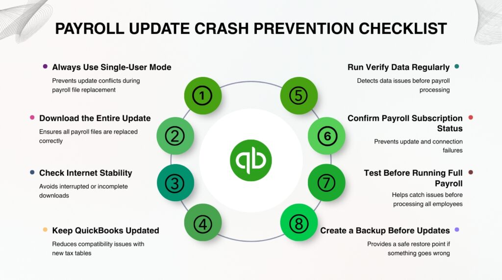 An infographic titled PAYROLL UPDATE CRASH PREVENTION CHECKLIST. It features a central green QuickBooks logo surrounded by a circular ring of eight green nodes numbered 1 through 8. Surrounding this central element are eight checklist points with descriptions arranged on the left and right sides: 1 Always Use Single-User Mode, prevents update conflicts during payroll file replacement; 2 Download the Entire Update, ensures all payroll files are replaced correctly; 3 Check Internet Stability, avoids interrupted or incomplete downloads; 4 Keep QuickBooks Updated, reduces compatibility issues with new tax tables; 5 Run Verify Data Regularly, detects data issues before payroll processing; 6 Confirm Payroll Subscription Status, prevents update and connection failures; 7 Test Before Running Full Payroll, helps catch issues before processing all employees; and 8 Create a Backup Before Updates, provides a safe restore point if something goes wrong.