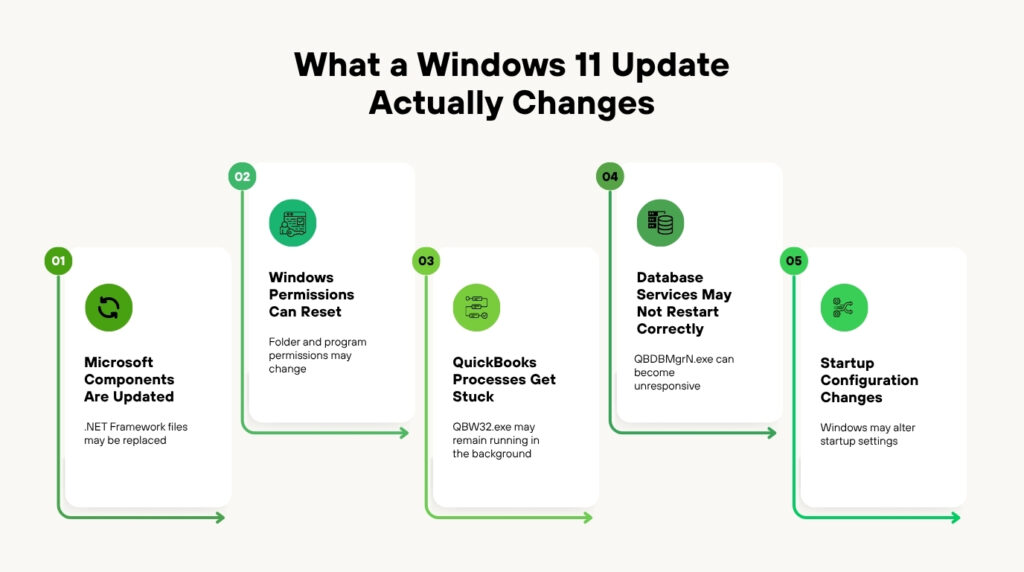 An infographic titled What a Windows 11 Update Actually Changes showing a five-step sequence of white cards connected by a green line with arrows. Each card features a green circular icon and a number. Step 01 is labeled Microsoft Components Are Updated with the description .NET Framework files may be replaced. Step 02 is labeled Windows Permissions Can Reset with the description Folder and program permissions may change. Step 03 is labeled QuickBooks Processes Get Stuck with the description QBW32.exe may remain running in the background. Step 04 is labeled Database Services May Not Restart Correctly with the description QBDBMgrN.exe can become unresponsive. Step 05 is labeled Startup Configuration Changes with the description Windows may alter startup settings.
