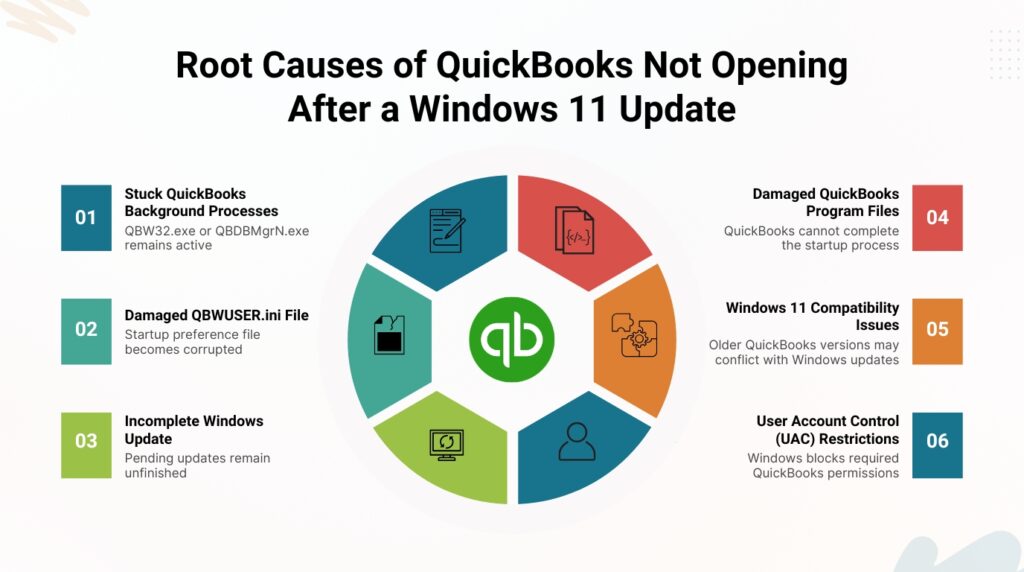 An infographic titled Root Causes of QuickBooks Not Opening After a Windows 11 Update featuring a central QuickBooks logo surrounded by a six-segment circular diagram. On the left, numbered squares list point 01 as Stuck QuickBooks Background Processes where QBW32.exe or QBDBMgrN.exe remains active, point 02 as Damaged QBWUSER.ini File where the startup preference file becomes corrupted, and point 03 as Incomplete Windows Update where pending updates remain unfinished. On the right, numbered squares list point 04 as Damaged QuickBooks Program Files where QuickBooks cannot complete the startup process, point 05 as Windows 11 Compatibility Issues where older QuickBooks versions may conflict with Windows updates, and point 06 as User Account Control (UAC) Restrictions where Windows blocks required QuickBooks permissions. Each point corresponds to an icon within the colorful segments of the central circle.
