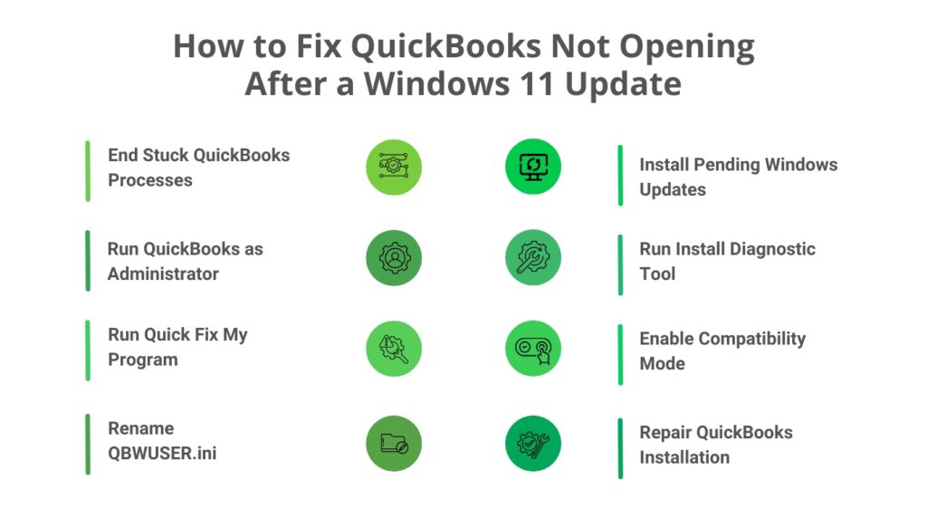 An infographic titled How to Fix QuickBooks Not Opening After a Windows 11 Update showcasing eight troubleshooting steps arranged in two parallel columns. Each step is preceded by a vertical green bar and accompanied by a circular green icon. The left column lists End Stuck QuickBooks Processes, Run QuickBooks as Administrator, Run Quick Fix My Program, and Rename QBWUSER.ini. The right column lists Install Pending Windows Updates, Run Install Diagnostic Tool, Enable Compatibility Mode, and Repair QuickBooks Installation.