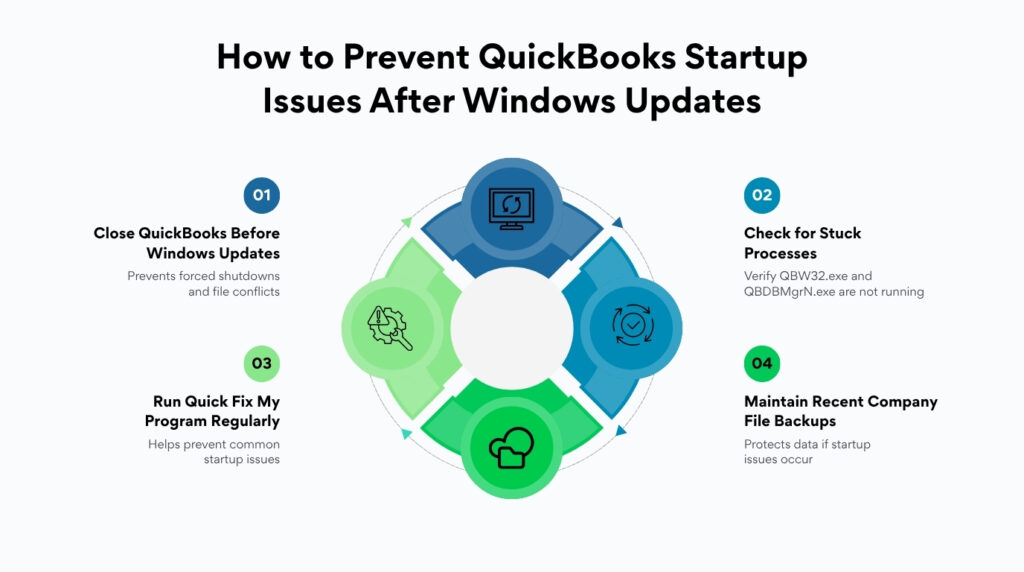 An infographic titled How to Prevent QuickBooks Startup Issues After Windows Updates featuring a circular process diagram with four colored segments, each containing an icon. Surrounding the diagram are four numbered preventive steps. Step 01 is Close QuickBooks Before Windows Updates with the description Prevents forced shutdowns and file conflicts. Step 02 is Check for Stuck Processes with the description Verify QBW32.exe and QBDBMgrN.exe are not running. Step 03 is Run Quick Fix My Program Regularly with the description Helps prevent common startup issues. Step 04 is Maintain Recent Company File Backups with the description Protects data if startup issues occur.
