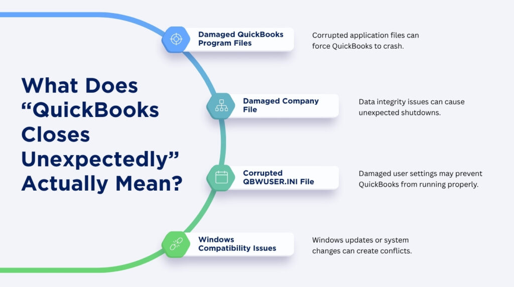 An infographic titled What Does "QuickBooks Closes Unexpectedly" Actually Mean? featuring a curved timeline graphic with four points highlighted by distinct icons and colors. The first point is Damaged QuickBooks Program Files with the explanation Corrupted application files can force QuickBooks to crash. The second point is Damaged Company File with the explanation Data integrity issues can cause unexpected shutdowns. The third point is Corrupted QBWUSER.INI File with the explanation Damaged user settings may prevent QuickBooks from running properly. The fourth point is Windows Compatibility Issues with the explanation Windows updates or system changes can create conflicts.