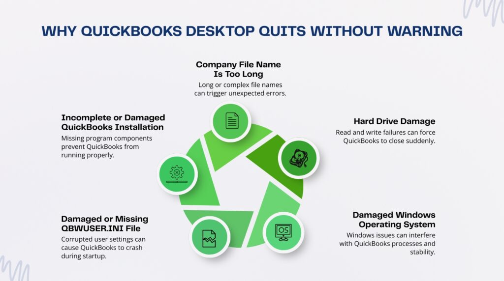 An infographic titled WHY QUICKBOOKS DESKTOP QUITS WITHOUT WARNING featuring a central five-segment shutter-style circular diagram in shades of green. Each segment connects to an icon detailing a potential cause. The top point is Company File Name Is Too Long with the description Long or complex file names can trigger unexpected errors. The right point is Hard Drive Damage with the description Read and write failures can force QuickBooks to close suddenly. The bottom-right point is Damaged Windows Operating System with the description Windows issues can interfere with QuickBooks processes and stability. The bottom-left point is Damaged or Missing QBWUSER.INI File with the description Corrupted user settings can cause QuickBooks to crash during startup. The left point is Incomplete or Damaged QuickBooks Installation with the description Missing program components prevent QuickBooks from running properly.