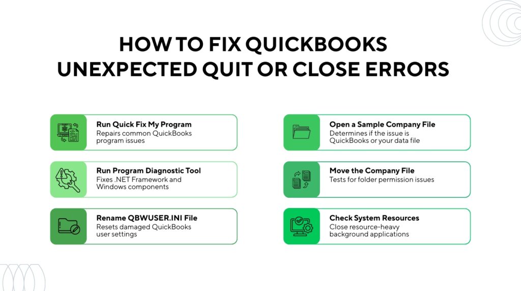 An infographic titled HOW TO FIX QUICKBOOKS UNEXPECTED QUIT OR CLOSE ERRORS showing six troubleshooting methods divided into two columns. Each method is enclosed in a green-bordered box with a dedicated green icon. The left column contains Run Quick Fix My Program with the description Repairs common QuickBooks program issues, Run Program Diagnostic Tool with the description Fixes .NET Framework and Windows components, and Rename QBWUSER.INI File with the description Resets damaged QuickBooks user settings. The right column contains Open a Sample Company File with the description Determines if the issue is QuickBooks or your data file, Move the Company File with the description Tests for folder permission issues, and Check System Resources with the description Close resource-heavy background applications.