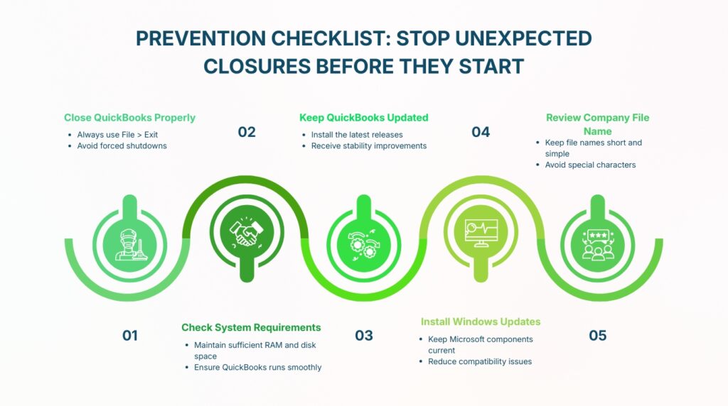 An infographic titled PREVENTION CHECKLIST: STOP UNEXPECTED CLOSURES BEFORE THEY START featuring a five-step wavy timeline path in green. The checklist includes: 01 Close QuickBooks Properly with bullets Always use File > Exit and Avoid forced shutdowns; 02 Check System Requirements with bullets Maintain sufficient RAM and disk space and Ensure QuickBooks runs smoothly; 03 Keep QuickBooks Updated with bullets Install the latest releases and Receive stability improvements; 04 Install Windows Updates with bullets Keep Microsoft components current and Reduce compatibility issues; and 05 Review Company File Name with bullets Keep file names short and simple and Avoid special characters. Each step is represented by a unique icon inside a circular node along the path.