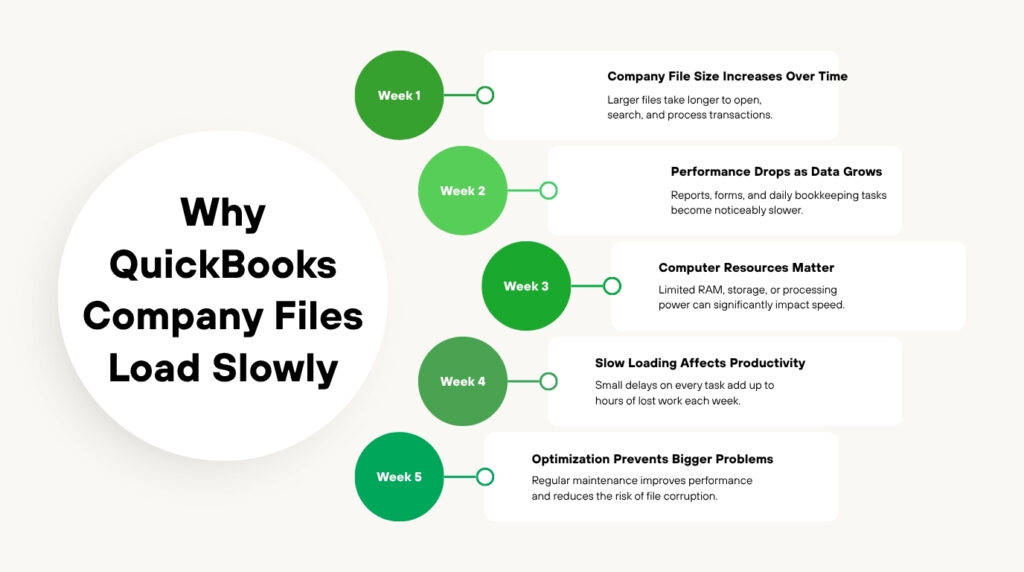 An infographic titled Why QuickBooks Company Files Load Slowly featuring a large central circle connected to five green numbered circular badges labeled from Week 1 to Week 5. Each badge links to a white rectangular card describing a factor. Week 1 is Company File Size Increases Over Time with the description Larger files take longer to open, search, and process transactions. Week 2 is Performance Drops as Data Grows with the description Reports, forms, and daily bookkeeping tasks become noticeably slower. Week 3 is Computer Resources Matter with the description Limited RAM, storage, or processing power can significantly impact speed. Week 4 is Slow Loading Affects Productivity with the description Small delays on every task add up to hours of lost work each week. Week 5 is Optimization Prevents Bigger Problems with the description Regular maintenance improves performance and reduces the risk of file corruption.