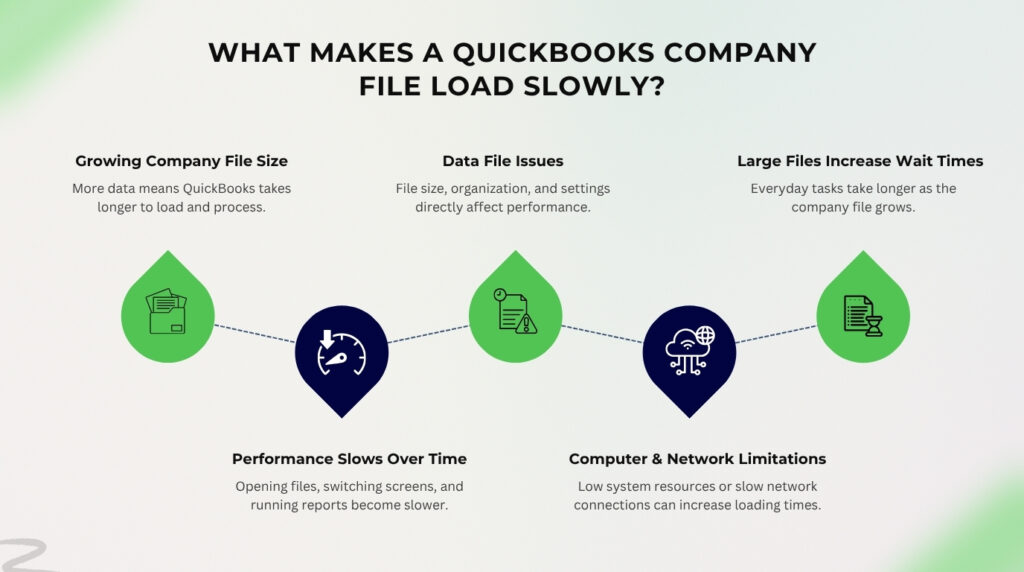 An infographic titled WHAT MAKES A QUICKBOOKS COMPANY FILE LOAD SLOWLY? featuring a five-point zigzag timeline path with alternating green teardrop icons and dark blue map-pin icons. The points along the path are Growing Company File Size with the description More data means QuickBooks takes longer to load and process; Performance Slows Over Time with the description Opening files, switching screens, and running reports become slower; Data File Issues with the description File size, organization, and settings directly affect performance; Computer & Network Limitations with the description Low system resources or slow network connections can increase loading times; and Large Files Increase Wait Times with the description Everyday tasks take longer as the company grows. Each point contains an illustrative icon related to its description.
