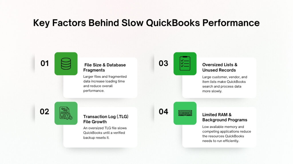 An infographic titled Key Factors Behind Slow QuickBooks Performance presenting four numbered cards with green icons arranged in two columns. Card 01 is File Size & Database Fragments with the description Larger files and fragmented data increase loading time and reduce overall performance. Card 02 is Transaction Log (.TLG) File Growth with the description An oversized TLG file slows QuickBooks until a verified backup resets it. Card 03 is Oversized Lists & Unused Records with the description Large customer, vendor, and item lists make QuickBooks search and process data more slowly. Card 04 is Limited RAM & Background Programs with the description Low available memory and competing applications reduce the resources QuickBooks needs to run efficiently.