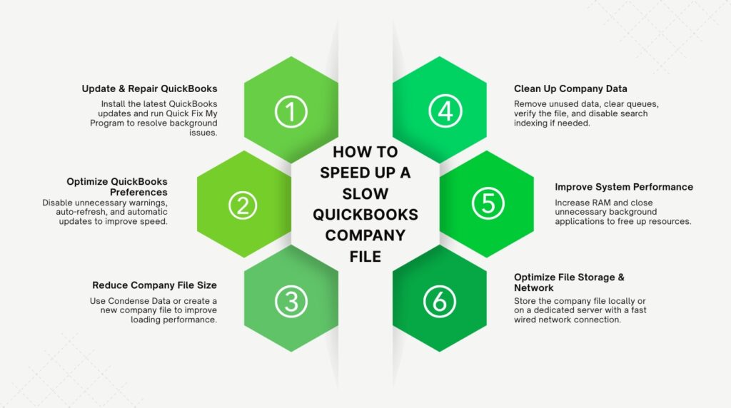 An infographic titled HOW TO SPEED UP A SLOW QUICKBOOKS COMPANY FILE featuring six green hexagonal badges numbered 1 to 6 arranged in a circle around the central title. On the left side, point 1 is Update & Repair QuickBooks with the description Install the latest QuickBooks updates and run Quick Fix My Program to resolve background issues, point 2 is Optimize QuickBooks Preferences with the description Disable unnecessary warnings, auto-refresh, and automatic updates to improve speed, and point 3 is Reduce Company File Size with the description Use Condense Data or create a new company file to improve loading performance. On the right side, point 4 is Clean Up Company Data with the description Remove unused data, clear queues, verify the file, and disable search indexing if needed, point 5 is Improve System Performance with the description Increase RAM and close unnecessary background applications to free up resources, and point 6 is Optimize File Storage & Network with the description Store the company file locally or on a dedicated server with a fast wired network connection.