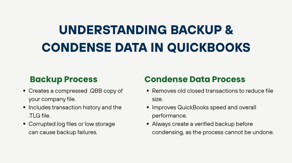 An infographic titled UNDERSTANDING BACKUP & CONDENSE DATA IN QUICKBOOKS divided into two informative columns. The left column explains the Backup Process, stating that it creates a compressed .QBB copy of your company file, includes transaction history and the .TLG file, and notes that corrupted log files or low storage can cause backup failures. The right column explains the Condense Data Process, stating that it removes old closed transactions to reduce file size, improves QuickBooks speed and overall performance, and advises to always create a verified backup before condensing, as the process cannot be undone.