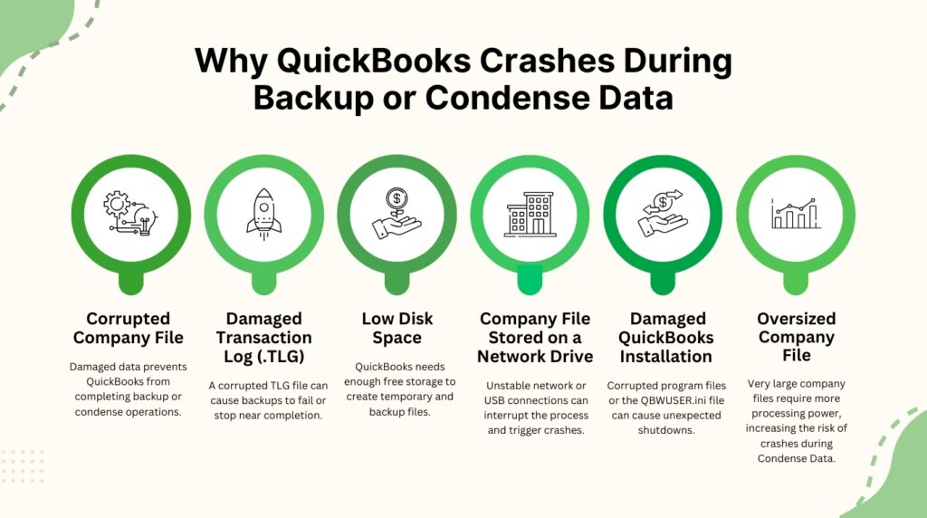 An infographic titled Why QuickBooks Crashes During Backup or Condense Data showing six reasons arranged horizontally with circular green icons. The reasons are: Corrupted Company File where damaged data prevents completing operations; Damaged Transaction Log (.TLG) where a corrupted TLG file causes backups to fail or stop near completion; Low Disk Space meaning QuickBooks needs enough free storage to create temporary and backup files; Company File Stored on a Network Drive where unstable network or USB connections interrupt the process and trigger crashes; Damaged QuickBooks Installation where corrupted program files or the QBWUSER.ini file cause unexpected shutdowns; and Oversized Company File where very large company files require more processing power, increasing the risk of crashes during Condense Data.
