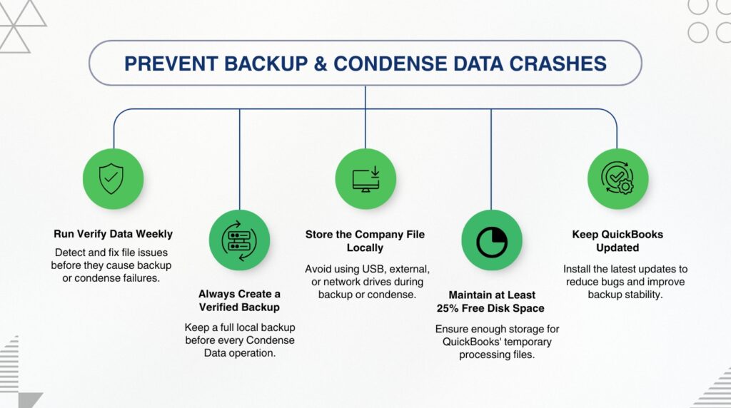 An infographic titled PREVENT BACKUP AND CONDENSE DATA CRASHES showing five preventive measures connected by a blue horizontal organizational line. Each measure features a green circular icon. The steps are Run Verify Data Weekly with the description Detect and fix file issues before they cause backup or condense failures; Always Create a Verified Backup with the description Keep a full local backup before every Condense Data operation; Store the Company File Locally with the description Avoid using USB, external, or network drives during backup or condense; Maintain at Least 25 Percent Free Disk Space with the description Ensure enough storage for QuickBooks temporary processing files; and Keep QuickBooks Updated with the description Install the latest updates to reduce bugs and improve backup stability.