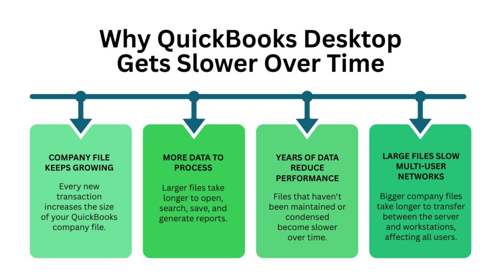 An infographic titled "Why QuickBooks Desktop Gets Slower Over Time." A horizontal timeline bar at the top points down into four green rectangular boxes, each detailing a specific reason for performance issues. From left to right, the boxes read: "COMPANY FILE KEEPS GROWING: Every new transaction increases the size of your QuickBooks company file"; "MORE DATA TO PROCESS: Larger files take longer to open, search, save, and generate reports"; "YEARS OF DATA REDUCE PERFORMANCE: Files that haven't been maintained or condensed become slower over time"; and "LARGE FILES SLOW MULTI-USER NETWORKS: Bigger company files take longer to transfer between the server and workstations, affecting all users."