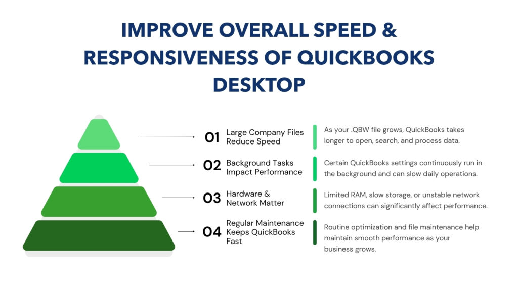 An infographic titled "IMPROVE OVERALL SPEED & RESPONSIVENESS OF QUICKBOOKS DESKTOP". On the left is a four-tiered pyramid in various shades of green, with lines pointing from each level to a numbered list on the right. Level 01, at the top, is labeled "Large Company Files Reduce Speed" with the note "As your .QBW file grows, QuickBooks takes longer to open, search, and process data." Level 02 is labeled "Background Tasks Impact Performance" with the note "Certain QuickBooks settings continuously run in the background and can slow daily operations." Level 03 is labeled "Hardware & Network Matter" with the note "Limited RAM, slow storage, or unstable network connections can significantly affect performance." Level 04, at the base, is labeled "Regular Maintenance Keeps QuickBooks Fast" with the note "Routine optimization and file maintenance help maintain smooth performance as your business grows."