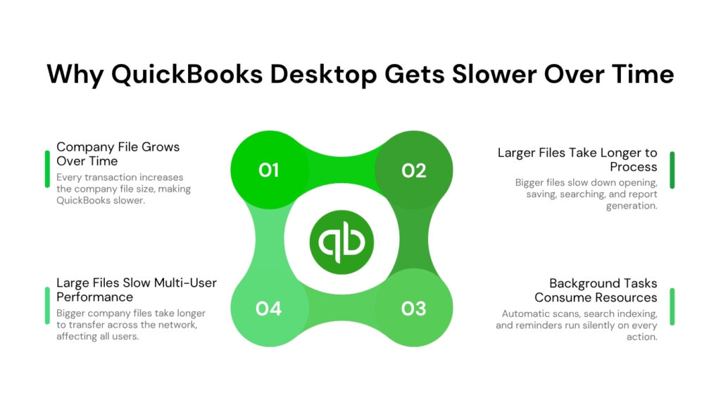 An infographic titled "Why QuickBooks Desktop Gets Slower Over Time". In the center is a green and white four-lobed shape surrounding the QuickBooks logo, with nodes numbered 01 through 04. Text surrounding the central graphic provides explanations for each point. Top left, point 01 is labeled "Company File Grows Over Time: Every transaction increases the company file size, making QuickBooks slower." Top right, point 02 is labeled "Larger Files Take Longer to Process: Bigger files slow down opening, saving, searching, and report generation." Bottom right, point 03 is labeled "Background Tasks Consume Resources: Automatic scans, search indexing, and reminders run silently on every action." Bottom left, point 04 is labeled "Large Files Slow Multi-User Performance: Bigger company files take longer to transfer across the network, affecting all users."