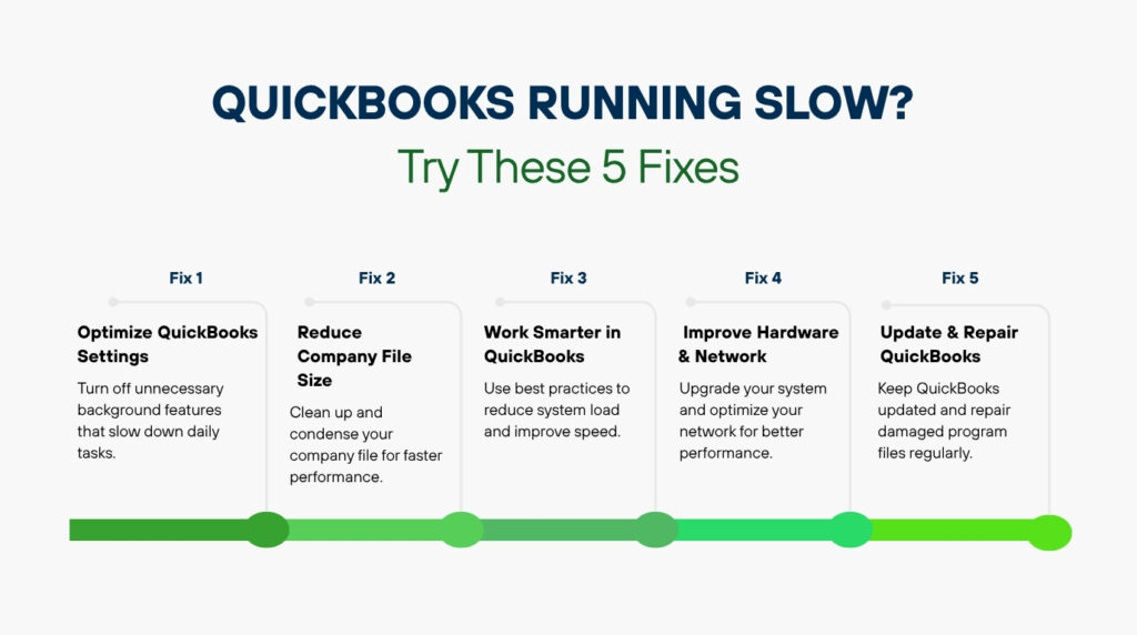 An infographic titled "QUICKBOOKS RUNNING SLOW? Try These 5 Fixes". A horizontal green timeline bar runs along the bottom, connecting five distinct nodes that represent each solution. From left to right, the sections are labeled: "Fix 1 - Optimize QuickBooks Settings: Turn off unnecessary background features that slow down daily tasks"; "Fix 2 - Reduce Company File Size: Clean up and condense your company file for faster performance"; "Fix 3 - Work Smarter in QuickBooks: Use best practices to reduce system load and improve speed"; "Fix 4 - Improve Hardware & Network: Upgrade your system and optimize your network for better performance"; and "Fix 5 - Update & Repair QuickBooks: Keep QuickBooks updated and repair damaged program files regularly."