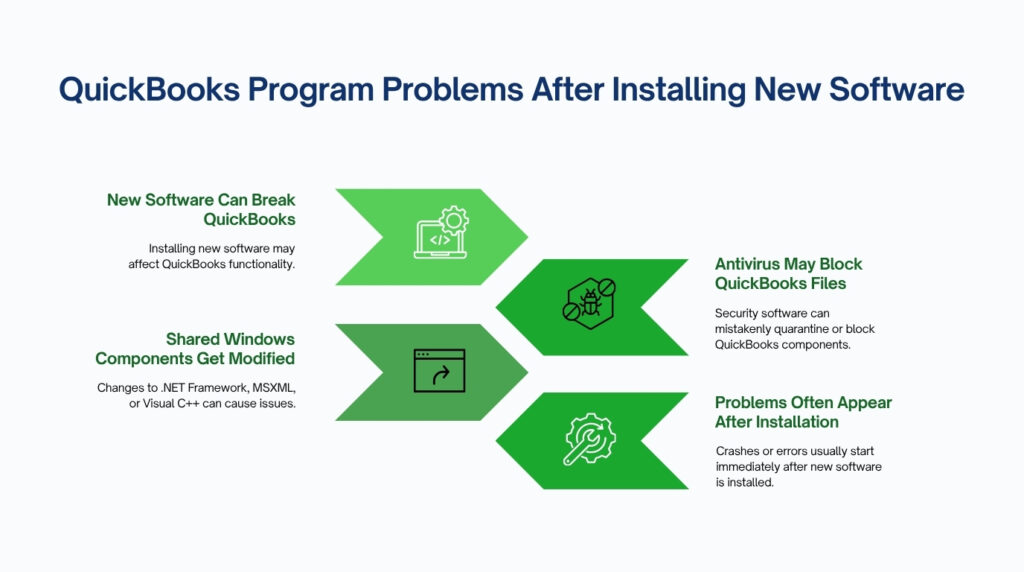 An infographic titled "QuickBooks Program Problems After Installing New Software". In the center, four green arrow-shaped blocks point left and right, each containing a small tech icon. Text surrounding the arrows outlines the causes. Top left, the first point reads, "New Software Can Break QuickBooks: Installing new software may affect QuickBooks functionality." Bottom left, the second point reads, "Shared Windows Components Get Modified: Changes to .NET Framework, MSXML, or Visual C++ can cause issues." Top right, the third point reads, "Antivirus May Block QuickBooks Files: Security software can mistakenly quarantine or block QuickBooks components." Bottom right, the fourth point reads, "Problems Often Appear After Installation: Crashes or errors usually start immediately after new software is installed."