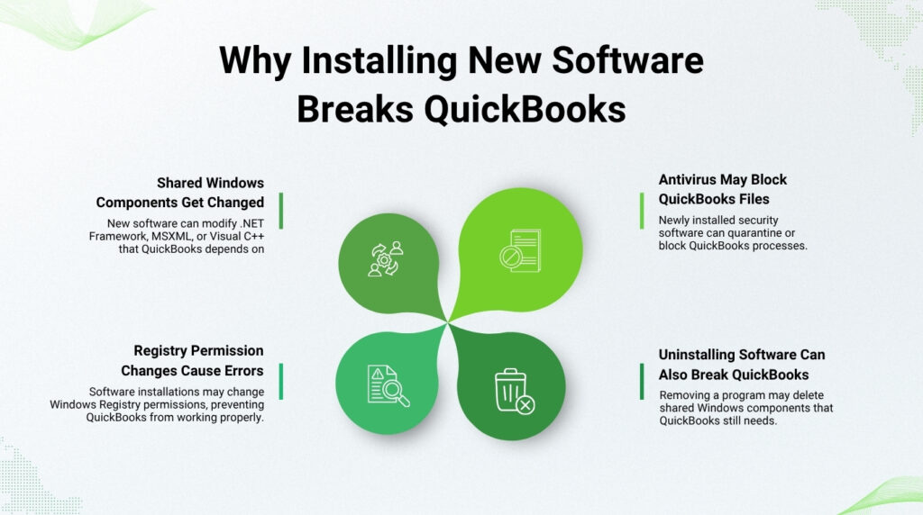 An infographic titled "Why Installing New Software Breaks QuickBooks". In the center is a green four-leaf clover shape with white icons inside each leaf. Explanatory text blocks are arranged around this central image. Top left: "Shared Windows Components Get Changed: New software can modify .NET Framework, MSXML, or Visual C++ that QuickBooks depends on." Bottom left: "Registry Permission Changes Cause Errors: Software installations may change Windows Registry permissions, preventing QuickBooks from working properly." Top right: "Antivirus May Block QuickBooks Files: Newly installed security software can quarantine or block QuickBooks processes." Bottom right: "Uninstalling Software Can Also Break QuickBooks: Removing a program may delete shared Windows components that QuickBooks still needs."