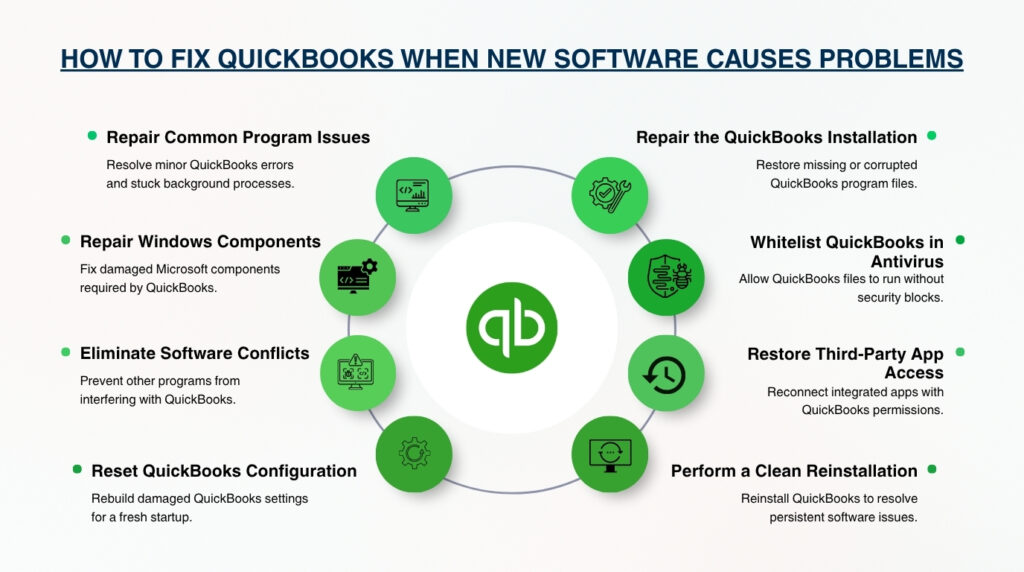An infographic titled "HOW TO FIX QUICKBOOKS WHEN NEW SOFTWARE CAUSES PROBLEMS". In the center is a circle with the QuickBooks logo, surrounded by eight green circular icons arranged in a ring. Explanatory text points are listed on the left and right sides. On the left side, the points read: "Repair Common Program Issues: Resolve minor QuickBooks errors and stuck background processes"; "Repair Windows Components: Fix damaged Microsoft components required by QuickBooks"; "Eliminate Software Conflicts: Prevent other programs from interfering with QuickBooks"; and "Reset QuickBooks Configuration: Rebuild damaged QuickBooks settings for a fresh startup." On the right side, the points read: "Repair the QuickBooks Installation: Restore missing or corrupted QuickBooks program files"; "Whitelist QuickBooks in Antivirus: Allow QuickBooks files to run without security blocks"; "Restore Third-Party App Access: Reconnect integrated apps with QuickBooks permissions"; and "Perform a Clean Reinstallation: Reinstall QuickBooks to resolve persistent software issues."