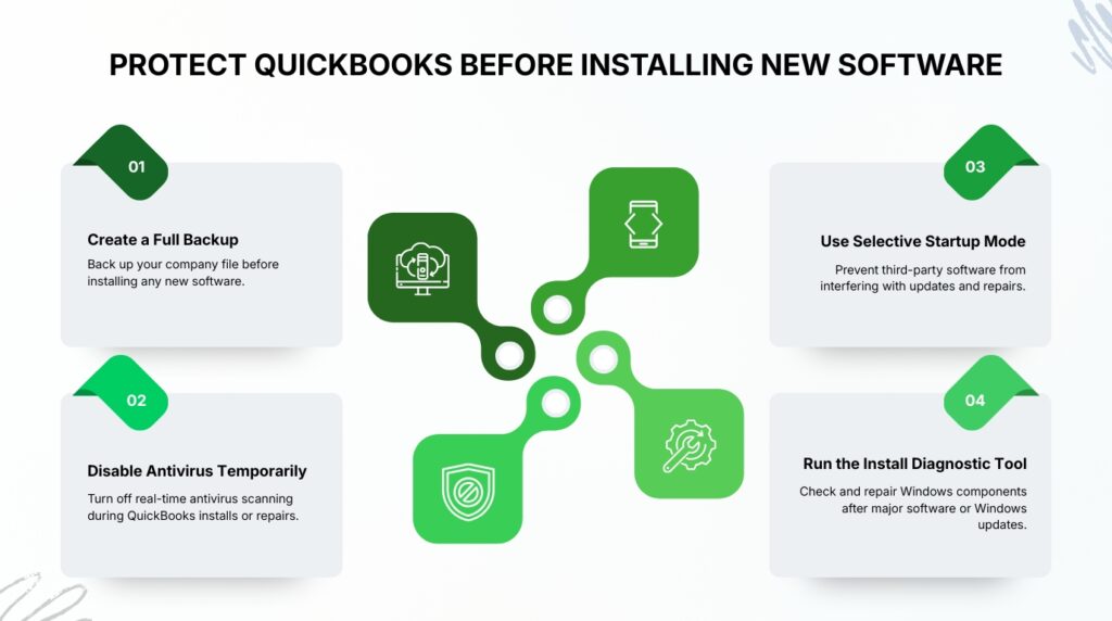 An infographic titled "PROTECT QUICKBOOKS BEFORE INSTALLING NEW SOFTWARE". In the center is a modern abstract design consisting of four connected green nodes, each containing a white tech icon. Surrounding this central graphic are four numbered grey rectangular boxes that detail preventative measures. On the left side: "01 - Create a Full Backup: Back up your company file before installing any new software" and "02 - Disable Antivirus Temporarily: Turn off real-time antivirus scanning during QuickBooks installs or repairs". On the right side: "03 - Use Selective Startup Mode: Prevent third-party software from interfering with updates and repairs" and "04 - Run the Install Diagnostic Tool: Check and repair Windows components after major software or Windows updates".