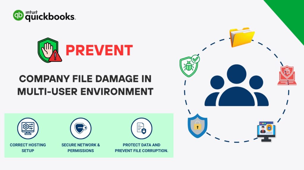 An infographic titled **"PREVENT COMPANY FILE DAMAGE IN MULTI-USER ENVIRONMENT"**, featuring the Intuit QuickBooks logo in the top left corner.
On the left, the main title is accompanied by a large icon of a hand on a green shield with a red warning triangle. Below the title, a light green banner highlights three key actions with circular icons:
* **CORRECT HOSTING SETUP:** Depicted by a computer monitor with gear and settings icons.
* **SECURE NETWORK & PERMISSIONS:** Depicted by a shield containing a key.
* **PROTECT DATA AND PREVENT FILE CORRUPTION.** Depicted by a document with a padlock.
On the right, three dark blue silhouettes representing a group of users are encircled by a dashed line. Five security and data icons orbit the users along the dashed circle: an open yellow folder, a red laptop with a cybersecurity shield, a computer monitor showing a locked user profile, a blue shield with a padlock, and a green shield containing a bug/malware icon.