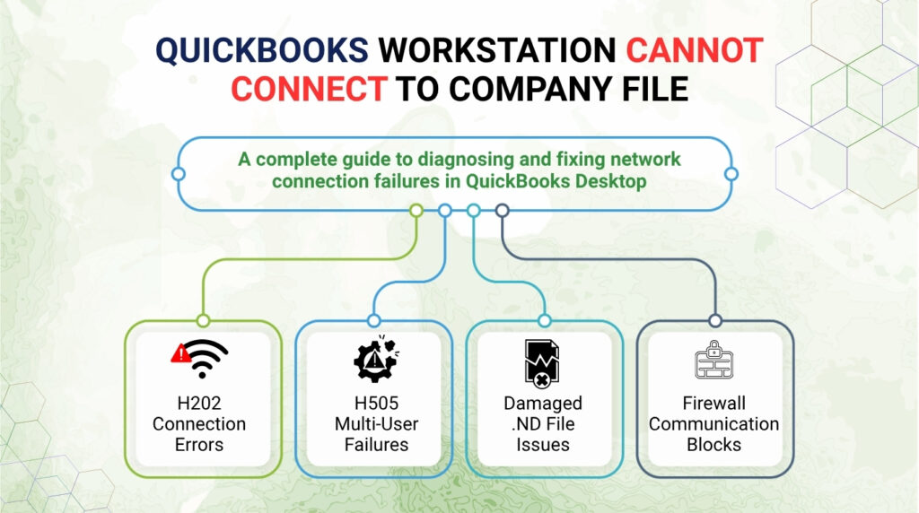An infographic titled "QUICKBOOKS WORKSTATION CANNOT CONNECT TO COMPANY FILE" in bold text, with the words "CANNOT CONNECT" highlighted in red. Under the main title, a blue capsule badge reads, "A complete guide to diagnosing and fixing network connection failures in QuickBooks Desktop."

The graphic displays a light green background with faint topological map lines and hexagon patterns on the sides. From the central capsule badge, four network-like lines drop down to connect to four white, rounded rectangular blocks outlined in different colors. Each block contains an illustrative icon and a label representing common issues:

First block (Green outline): H202 Connection Errors (Icon shows a Wi-Fi symbol with a red warning triangle).

Second block (Light Blue outline): H505 Multi-User Failures (Icon shows breaking gears with a warning triangle inside).

Third block (Teal outline): Damaged .ND File Issues (Icon shows a torn document with an X mark).

Fourth block (Dark Blue outline): Firewall Communication Blocks (Icon shows a brick wall with a padlock on top).